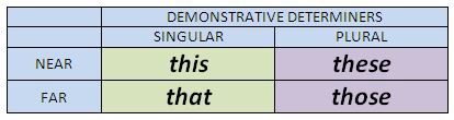 Demonstrative คือ คำแสดงปริมาณ ( Determiner – Demonstrative)