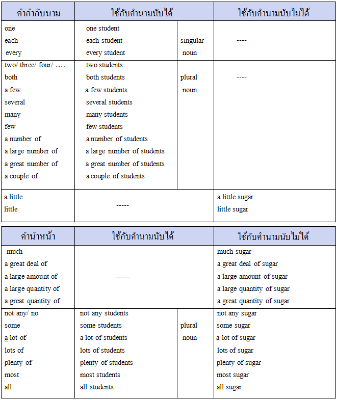 Quantitative คือ คำแสดงปริมาณ  ( Determiner – Quantitative)