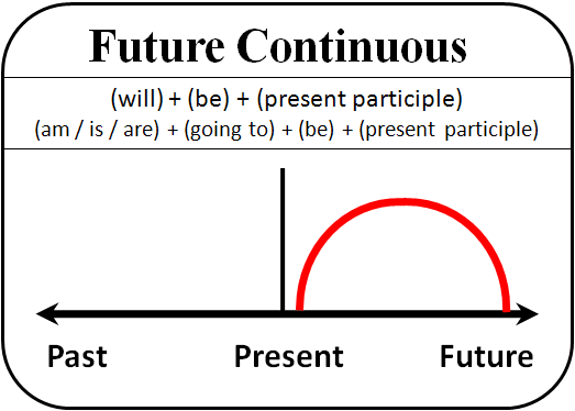 Future Continuous คือ รูปประโยคที่บ่งบอกถึงเหตุการณ์ที่กำลังดำเนินอยู่ ณ เวลาใดเวลาหนึ่งในอนาคต