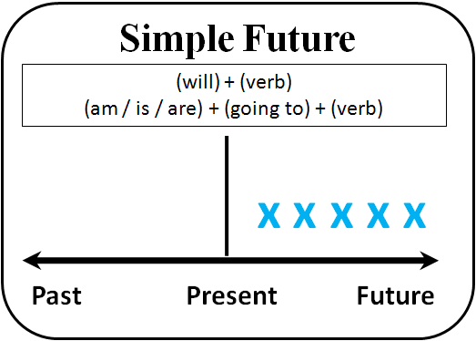 Future Simple คือ รูปประโยคบ่งบอกเหตุการณ์ในอนาคตที่กำลังจะเกิดขึ้นหรือมาถึง หรือ กล่าวถึงการตัดสินใจเรื่องในอนาคตอันใกล้ หรือ ให้สัญญากับตนเองหรือผู้อื่น หรือ แสดงความหวัง ความคิดเห็น สันนิษฐาน หรือความไม่มั่นใจเกี่ยวกับอนาคต
