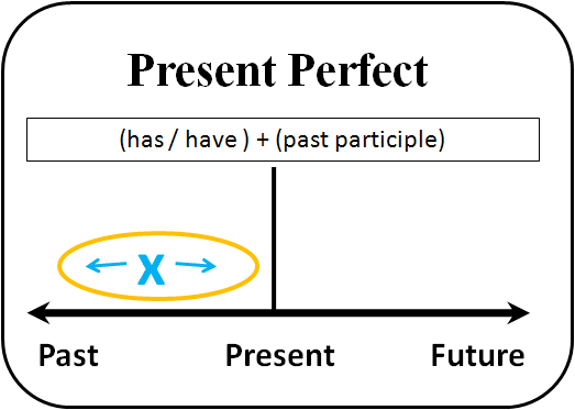 ผลการค้นหารูปภาพสำหรับ present perfect