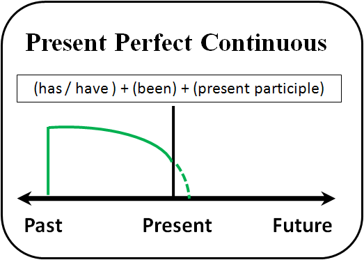 Present Perfect Continuous คือ รูปประโยคที่บ่งบอกเหตุการณ์หรือการกระทำที่เกิดขึ้นและยังดำเนินต่อมาหรือมีผลสืบเนื่อง ถึงปัจจุบันเน้นที่ช่วงระยะเวลาที่ดำเนินอยู่