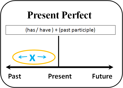Present Perfect คือ อะไร