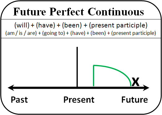 Future Perfect Continuous คือ รูปประโยคบ่งบอกถึงเหตุการณ์ที่จะสิ้นสุดลง ณ เวลาใดเวลาหนึ่งในอนาคต เน้นที่ความต่อเนื่องของเวลา