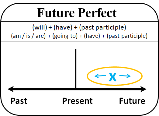 Future Perfect คือ ประโยคที่บ่งบอกถึงเหตุการณ์ในอนาคตที่จะสิ้นสุดลง ณ เวลาใดเวลาหนึ่ง กล่าวอีกนัยหนึ่งคือการมองย้อนหลังในอนาคต
