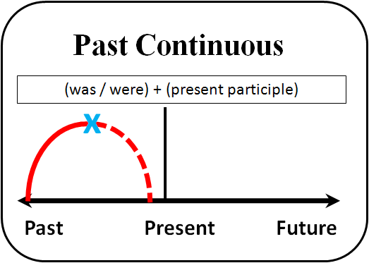 Past Continuous คือ ประโยคที่บ่งบอกเหตุการณ์ที่กำลังดำเนินอยู่ ณ ช่วงเวลาใดเวลาหนึ่งในอดีต หรือ เป็นประโยคบรรยายเหตุการณ์ของเรื่องที่จะเล่าต่อไป