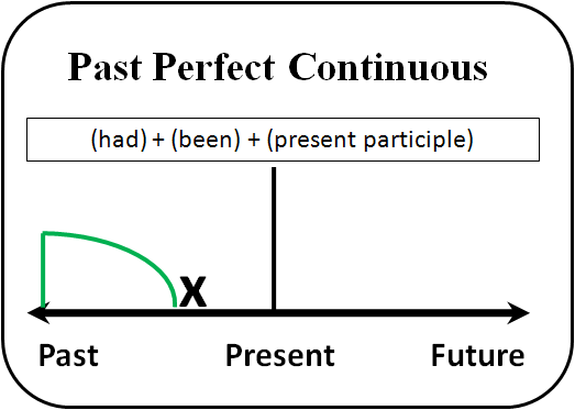 Past Perfect Continuous คือ ประโยคบ่งบอกเหตุการณ์ที่ได้เกิดขึ้นแล้ว เป็นระยะเวลาหนึ่ง แล้วมีอีกเหตุการณ์เข้ามาแทรกกลางคัน