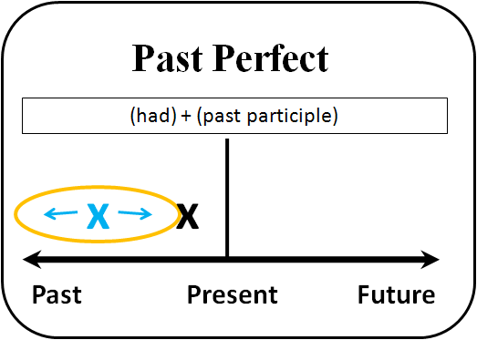 Past Perfect คือ ประโยคที่บ่งบอกบอกเหตุการณ์ในอดีตที่สิ้นสุดไปแล้ว ก่อนจะมีอีกเหตุการณ์เข้ามาแทรกทีหลัง