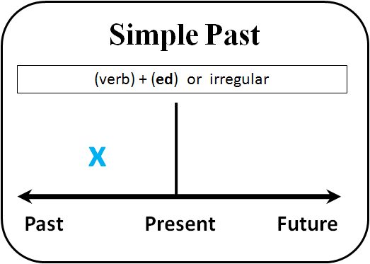 ผลการค้นหารูปภาพสำหรับ past simple