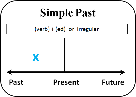 Past Simple คือ รูปประโยคบ่งบอกเหตุการณ์ที่เกิดขึ้นในอดีตและจบสิ้นแล้ว หรือ เหตุการณ์ที่เป็นกิจวัตรในอดีต