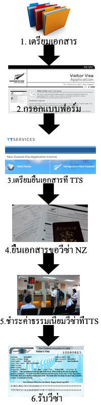 ขึ้นตอนขอวีซ่านิวซีแลนด์